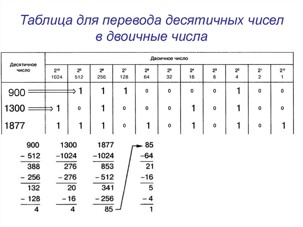 Десятичные цифры кодирование десятичных цифр. Таблица перевода двоичных чисел в десятичные. Таблица перевода десятичных чисел в двоичную систему. Таблица чисел из десятичной в двоичную. Таблица перевода двоичных чисел.