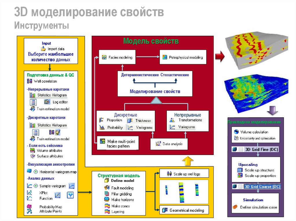 Model properties. Свойства моделирования. Прикладное моделирование. Моделируемые характеристики. Моделирование свойств материалов.