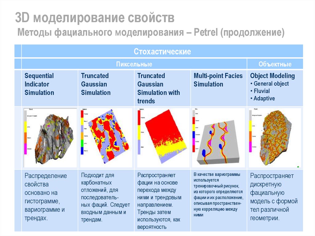 Моделирование характеристика