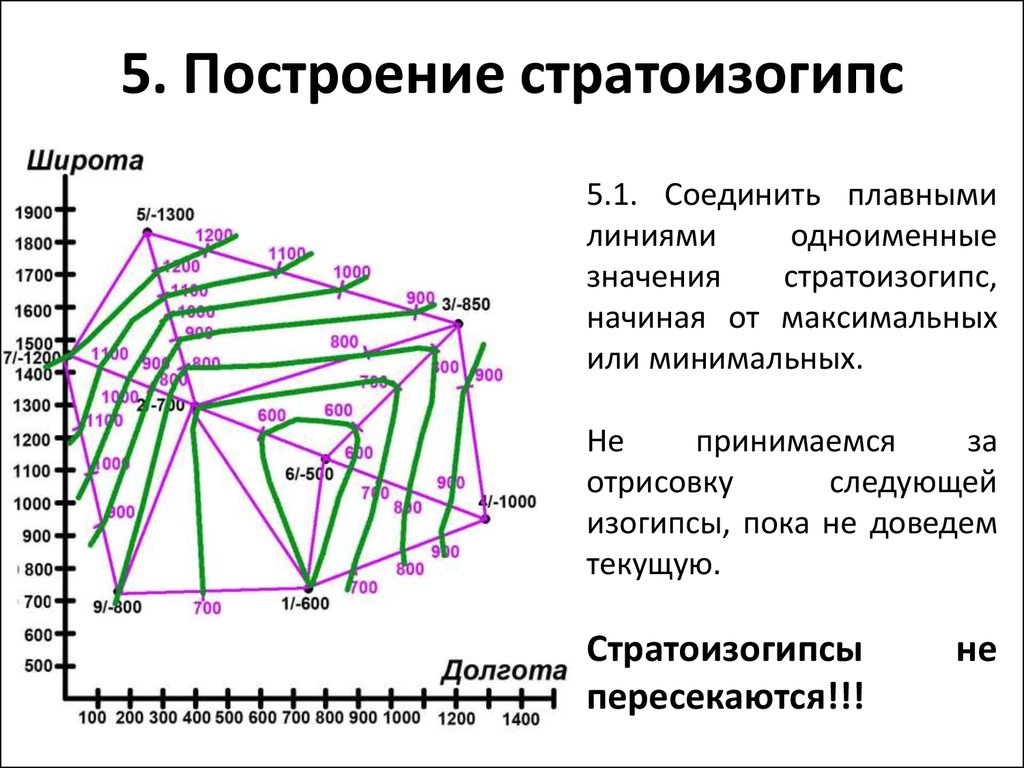 Структурная карта способы построения