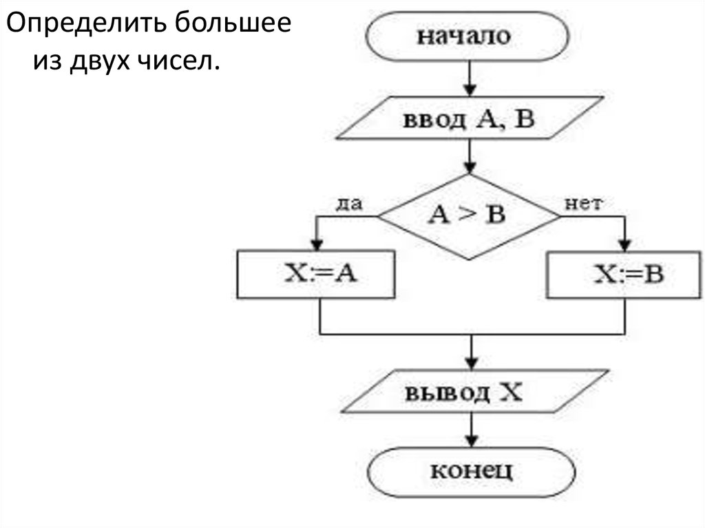 Формы записи алгоритмов виды алгоритмов 4 класс матвеева презентация