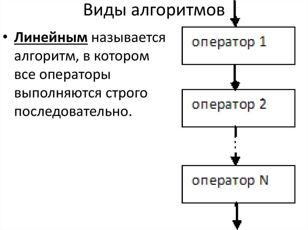 1 виды алгоритмов