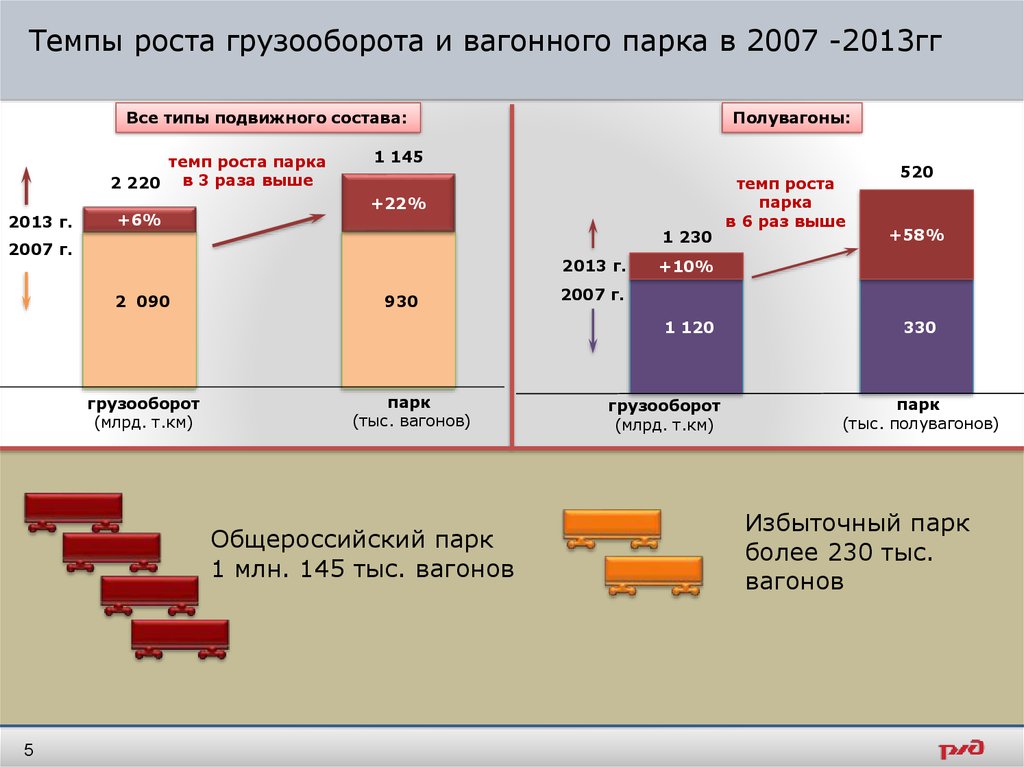Темпы роста грузооборота и вагонного парка в 2007 -2013гг