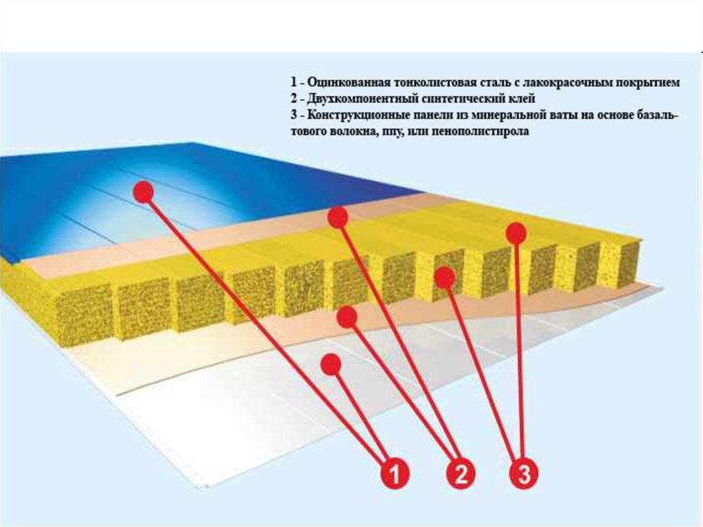 Сэндвич панель состав. Сэндвич панели слои. Сэндвич панели структура. Сэндвич панели состав. Сэндвич панель по слоям.