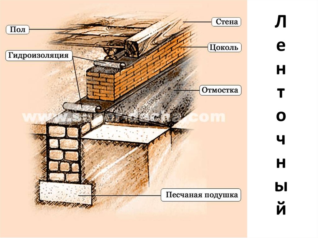 Пол цоколя. Гидроизоляция цоколя из кирпича. Высота цоколя деревянного дома. Гидроизоляция кирпичного цоколя. Фундамент с защитой из кирпича.