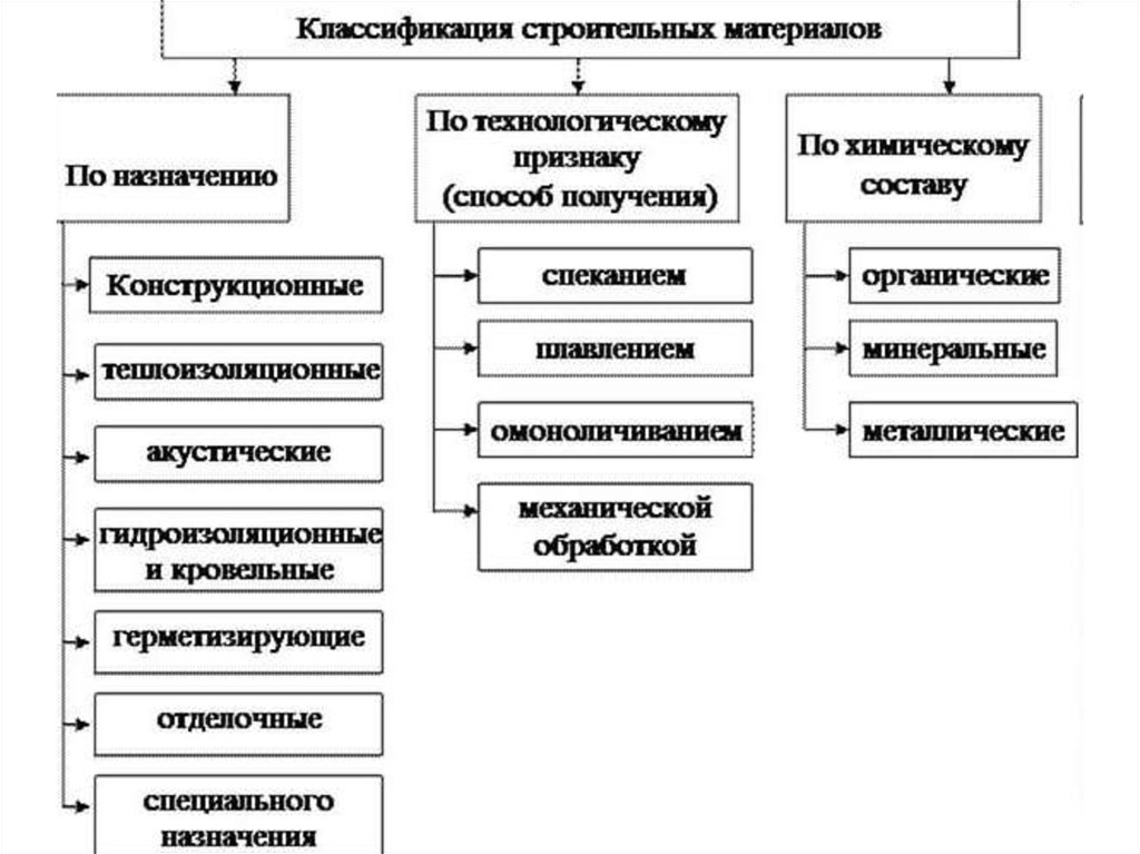 Строительные материалы схема