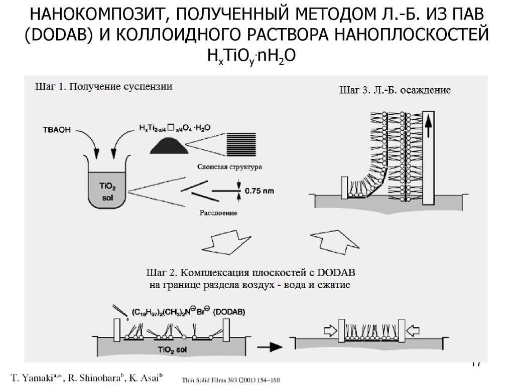 Методы получения наноматериалов