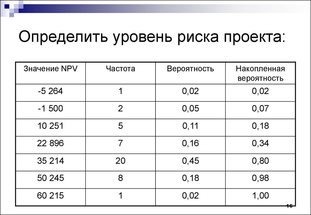 Определение уровня риска