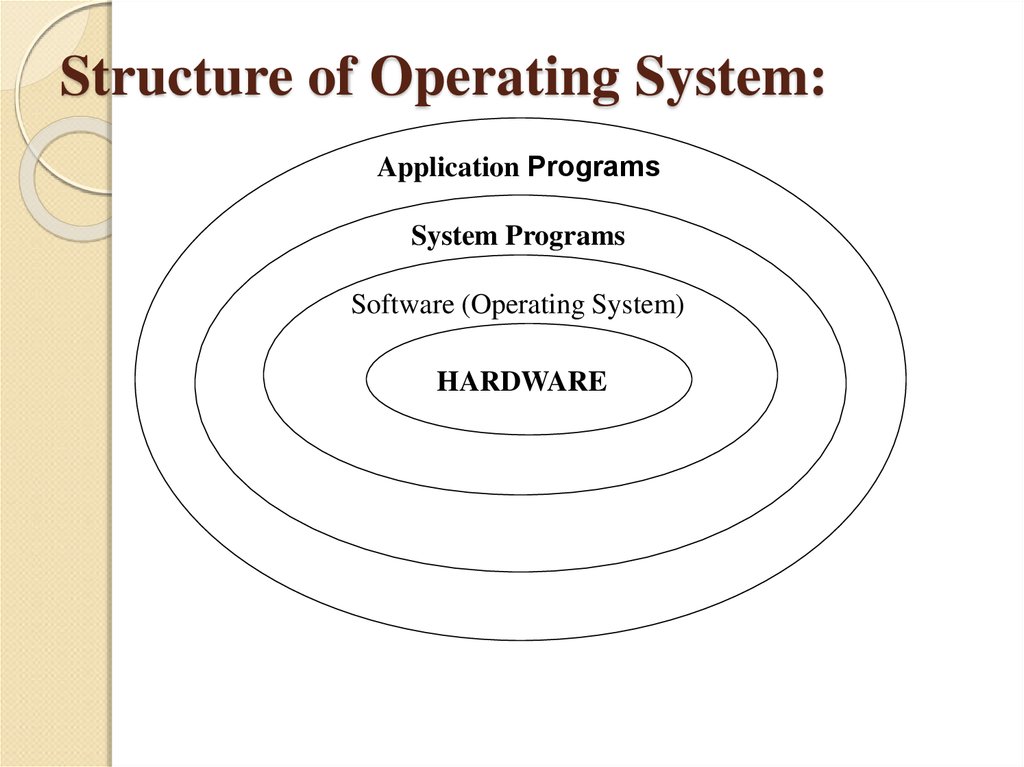 Operating System Structure - Gambaran