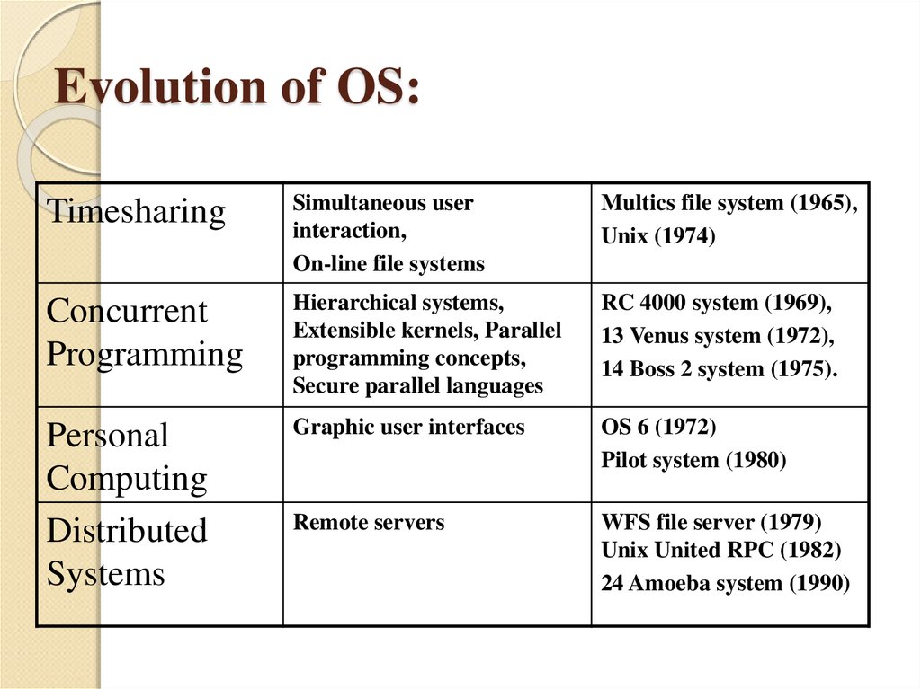 Multics file System (1965. Unix file System. Operation System Evolution. Unix 1974. Type history
