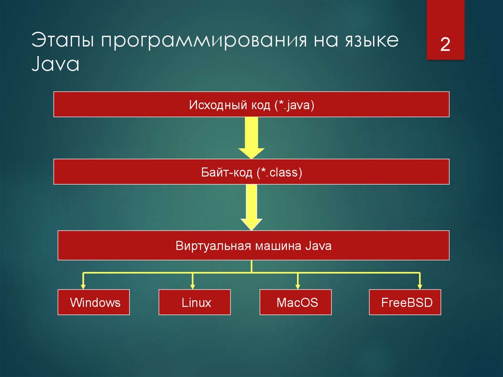 Java бесплатный язык. Язык программирования java. Java презентация. Этапы программирования на языке java. Языки программирования l;fdfd.