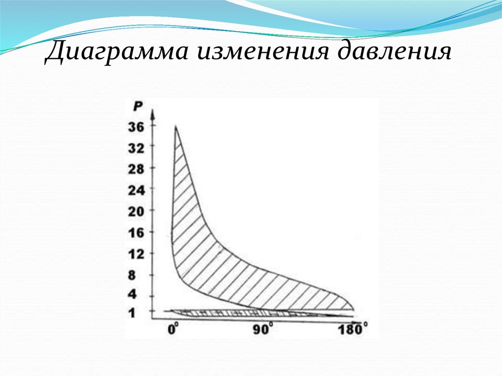 Диаграмма изменения давления. Диаграмма давления. Диаграмма давления в жидкости. График давления форма.