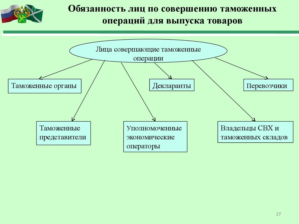 Суть таможенных операций