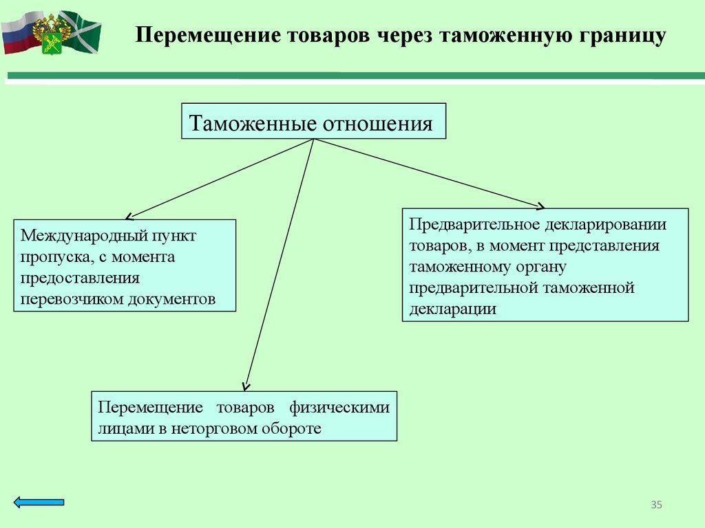 Перемещение товаров через таможенную границу. Таможенные операции предшествующие подаче таможенной декларации. Порядок перемещения товаров через таможенную границу. Товары перемещаемые через таможенную границу.