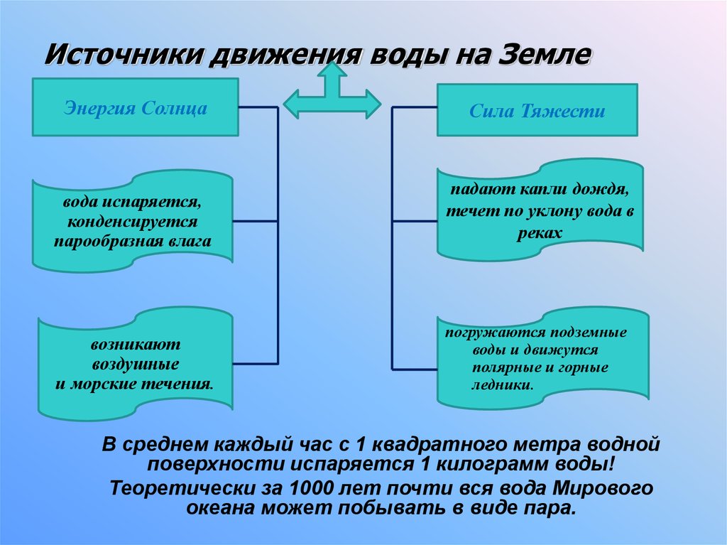 Источники движения воды