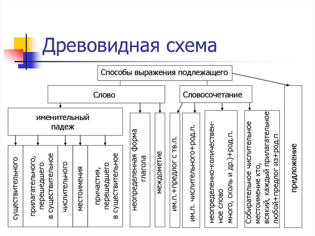 Древовидная схема