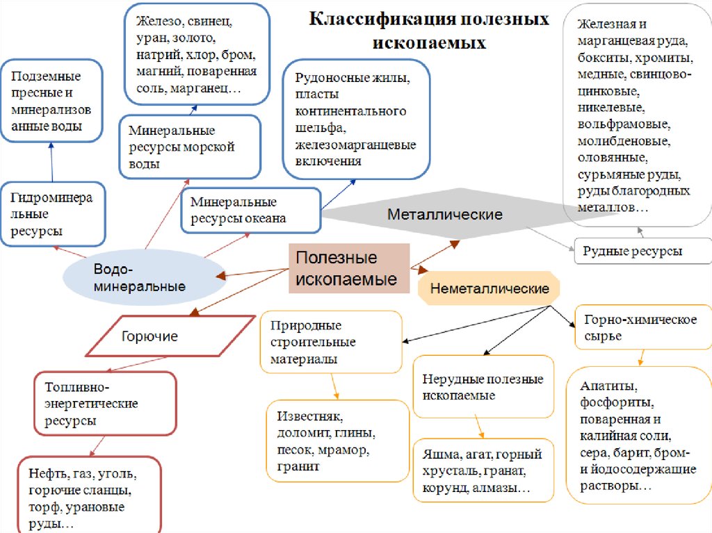 Обогащение полезных ископаемых презентация