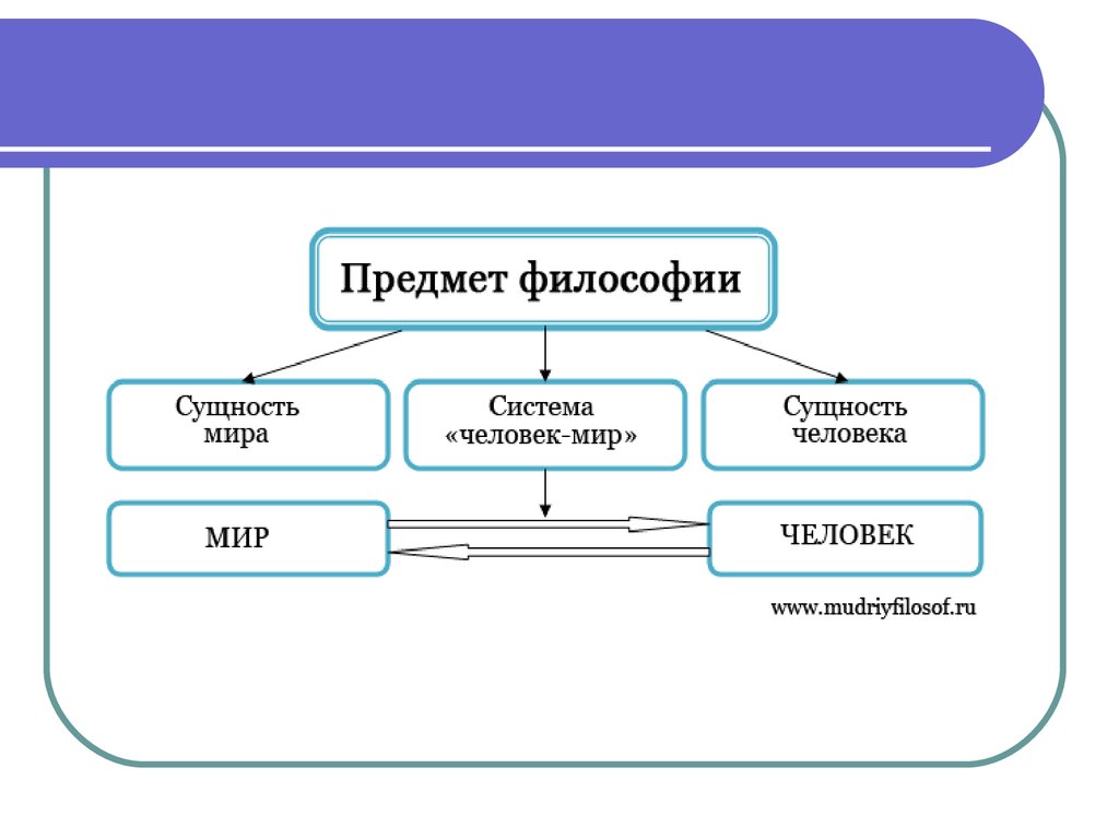 Предмет философии. Предмет философии схема. Что является предметом философии. Философские вещи.