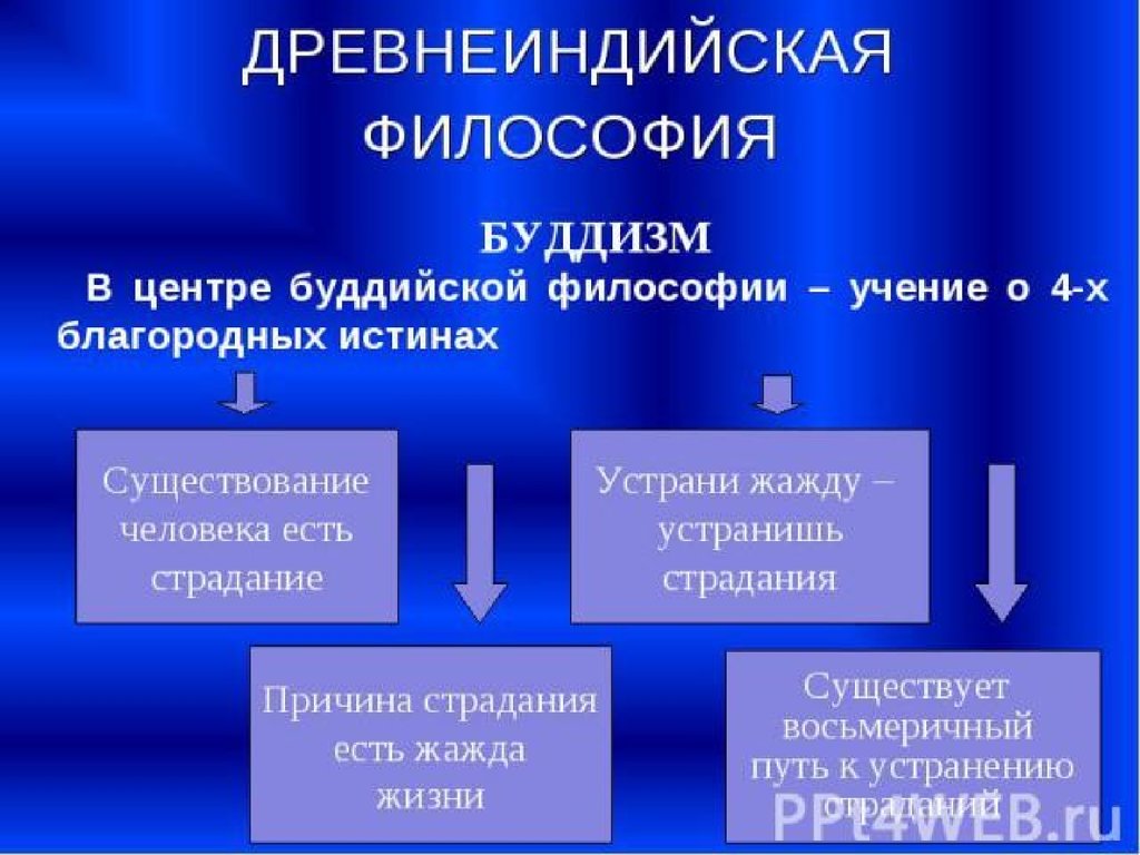 Древнеиндийская философия буддизм