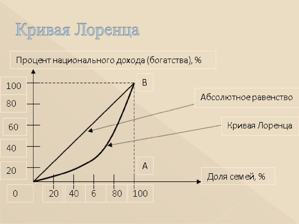 Кривая лоренца. Кривая Лоренца кратко и понятно. В случае абсолютного равенства доходов кривая Лоренца:. График неравенства доходов (кривая Лоренца). Кривая концентрация Лоренца график.