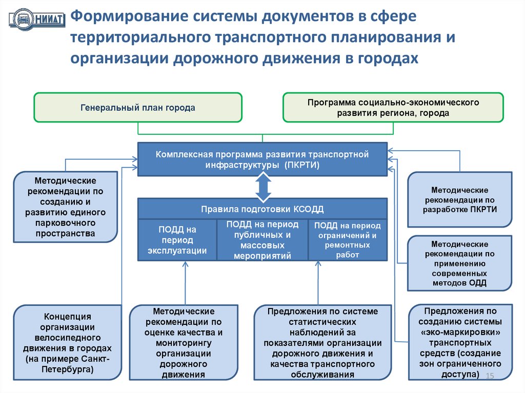 Развитие документов в россии