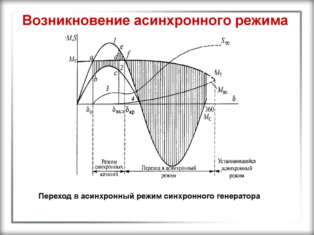 Режим работы синхронного. Асинхронный ход генератора. Аси́нхронный в режиме генератора. Режимы работы синхронных генераторов. Асинхронный режим работы генератора.