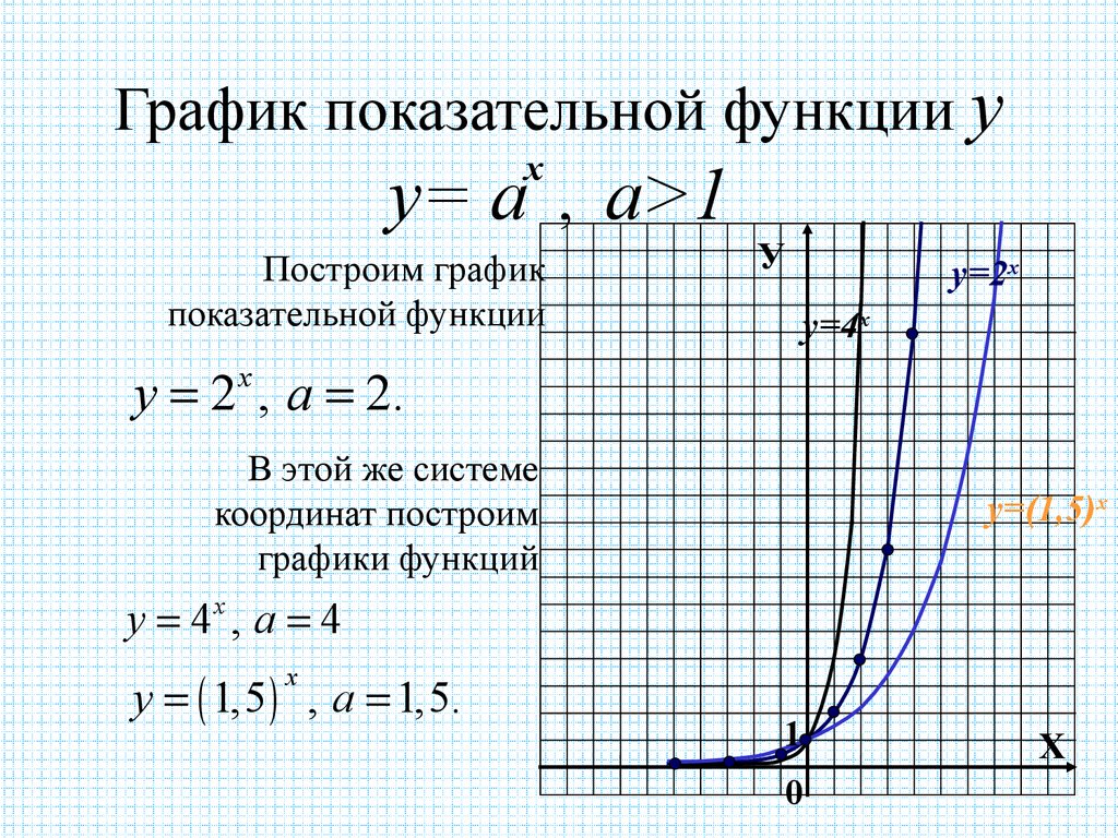Функция называется степенной. Показательная функция y 2 x. Построение Графика показательной функции. Показательная функция 2 в степени х. Построение графиков степенной функции.