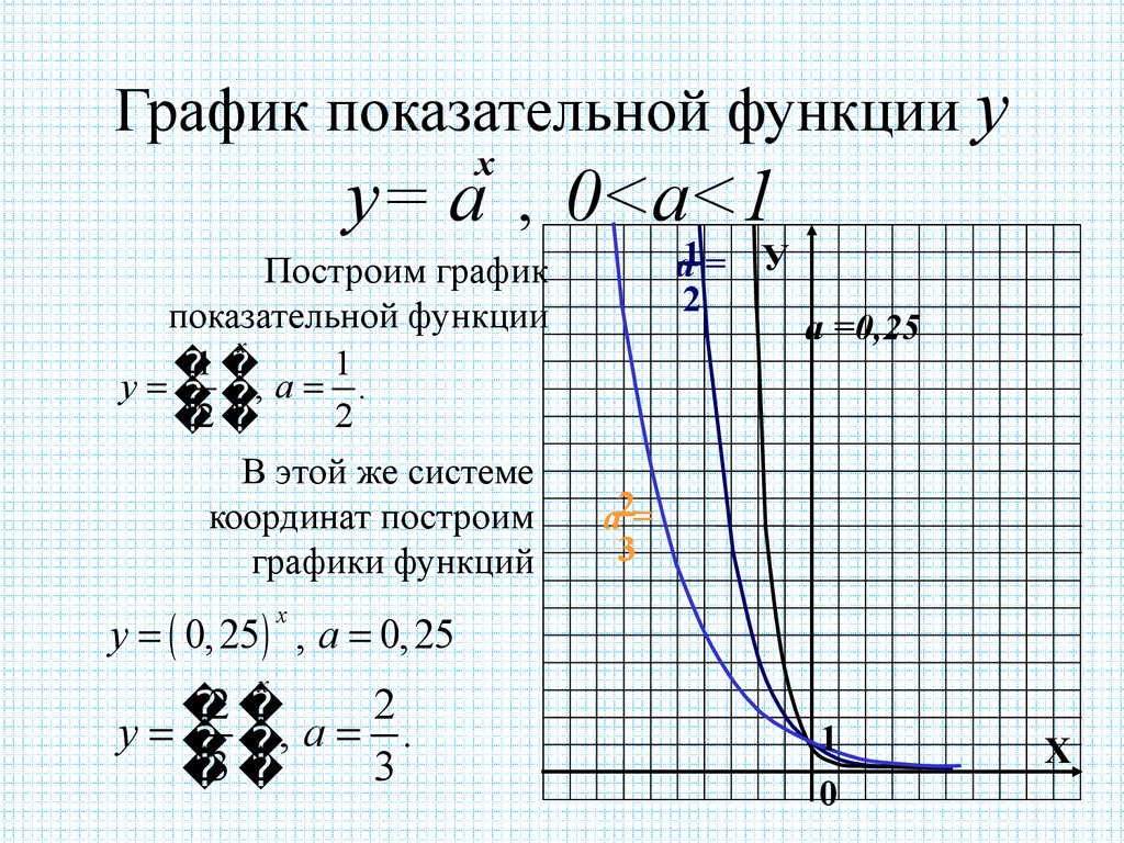 График показательной функции у у= а , 0<a<1