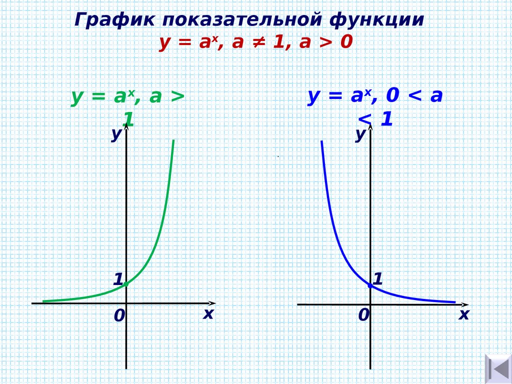 График показательной функции y = ах, а ≠ 1, a > 0