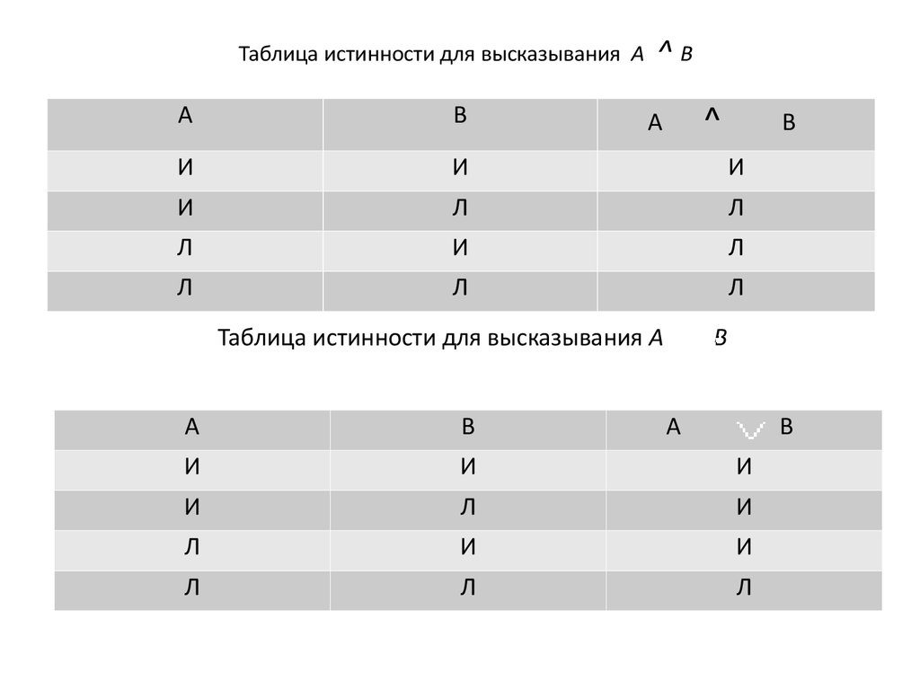 Таблица истинности выражения. 1650 Таблица истинности. Таблица истинности не а или б. Истинность высказывания. Построение таблиц истинности высказывания.