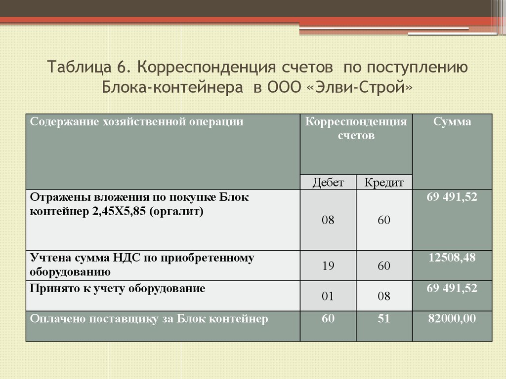 Таблица 6. Корреспонденция счетов по поступлению Блока-контейнера в ООО «Элви-Строй»