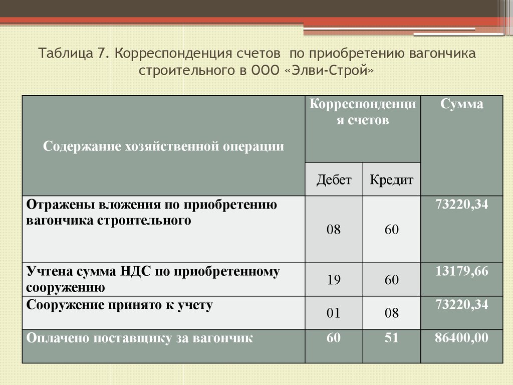 Какая корреспонденция. Корреспонденции в бух учете. Корреспонденция счетов. Корреспонденция счетов бухгалтерского учета. Корреспонденция счетов проводки.