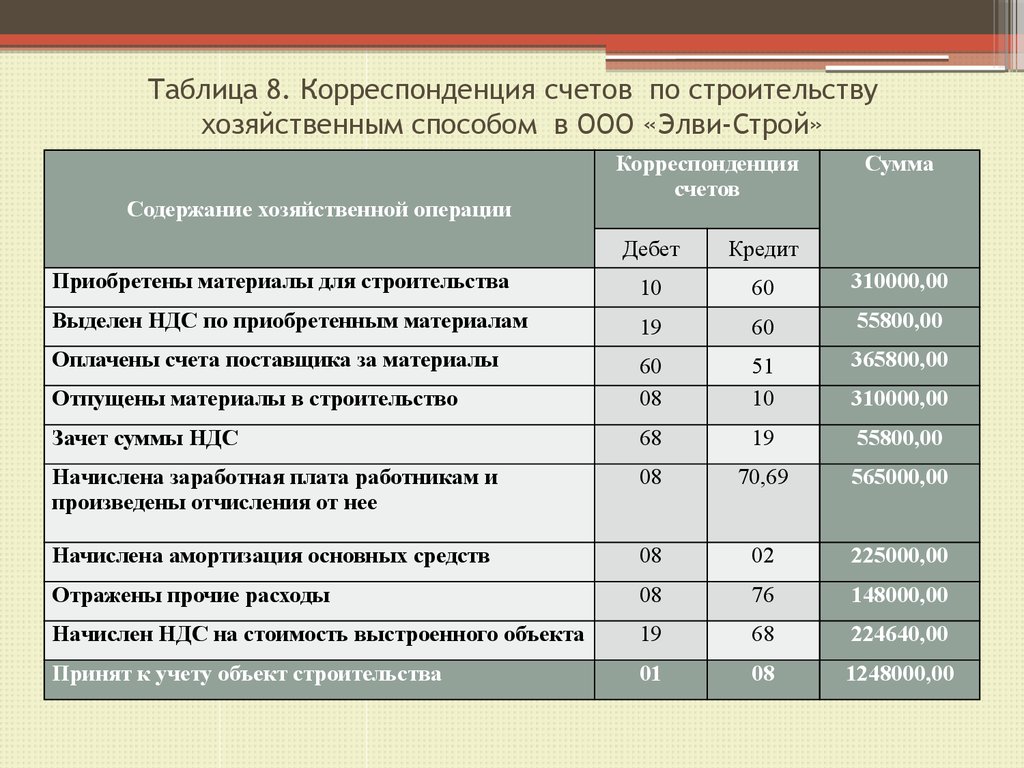 Земельный участок проводки. Корреспонденция счетов. Типовая корреспонденция счетов. Корреспонденция счетов бухгалтерского учета. Корреспонденция сче ов.