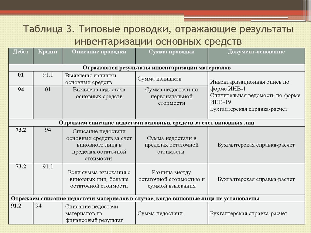 Инвентаризация основные проводки