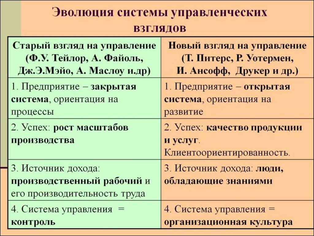 Эволюция системы управленческих взглядов