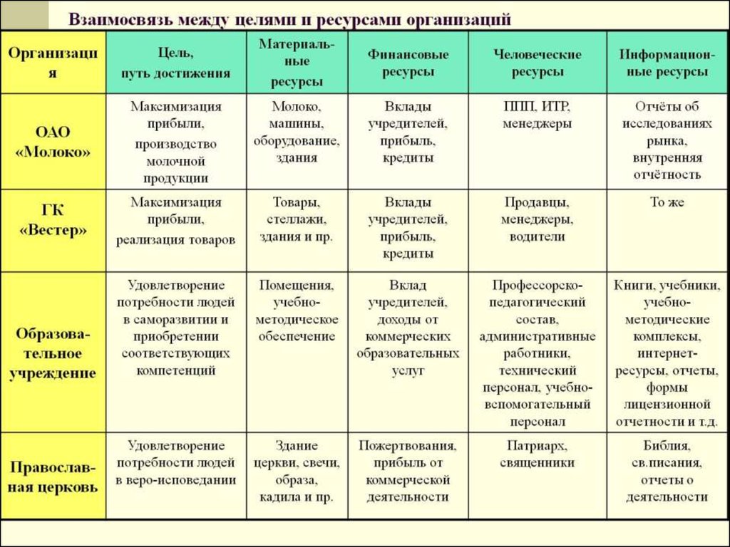 Цели и ресурсы организации. Взаимосвязь между целями и ресурсами предприятия. Взаимосвязь между целями организации. Взаимосвязь целей и ресурсов. Взаимосвязь между целями ресурсами компании.