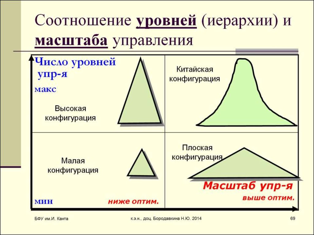 Соотношение уровней (иерархии) и масштаба управления