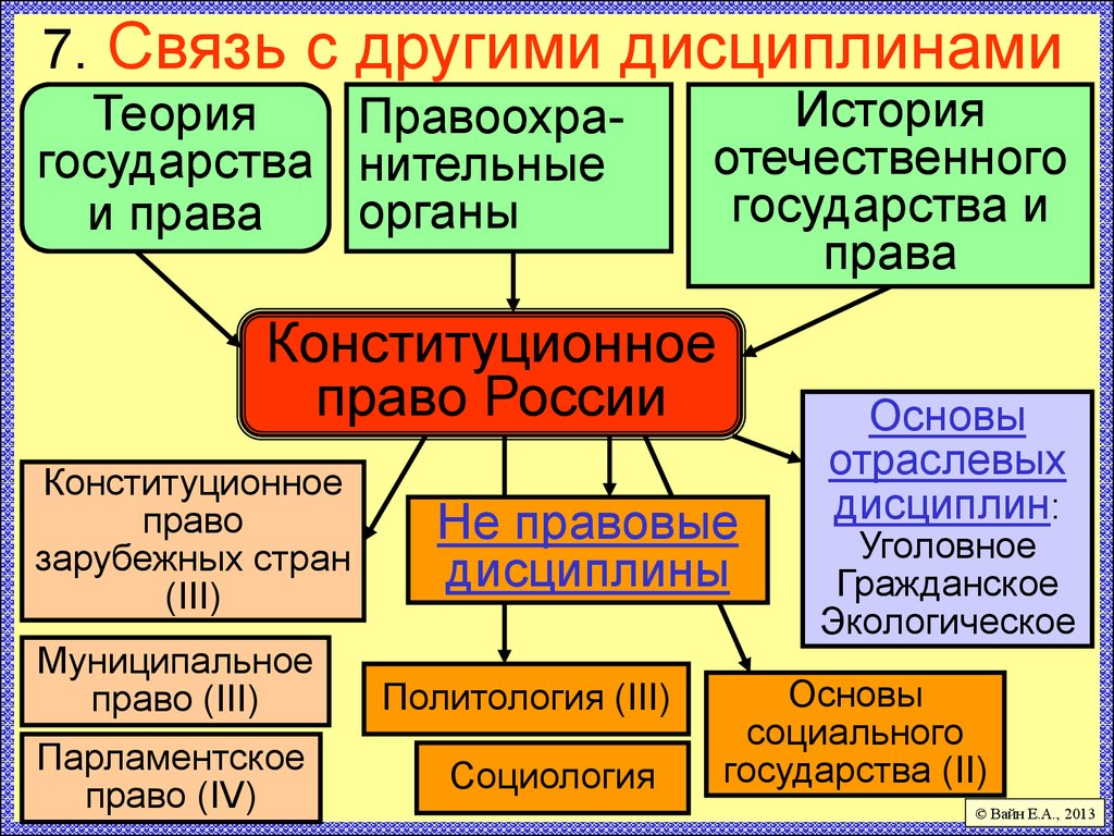 Конституционное право стран. Связь дисциплины с другими дисциплинами. Связь конституционного права с другими науками. Связь конституционного права с другими дисциплинами. Связь конституционного права с другими учебными дисциплинами.