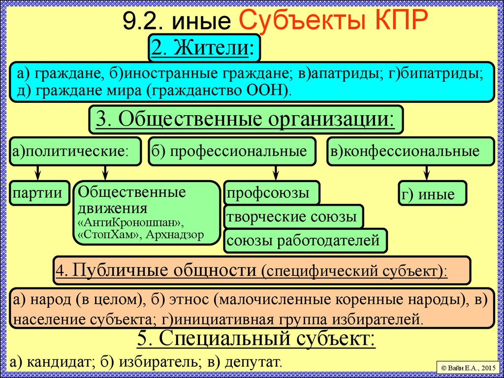 Три группы субъектов. Признаки специального субъекта. Комплексный проект развития активов. Иные субъекты ТП. Конституционное право субъекты.