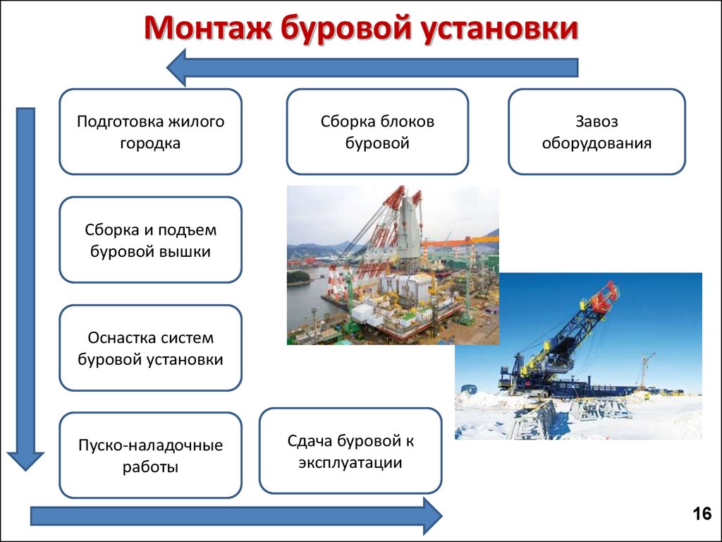 Технология бурения нефтяных и газовых скважин - презентация онлайн