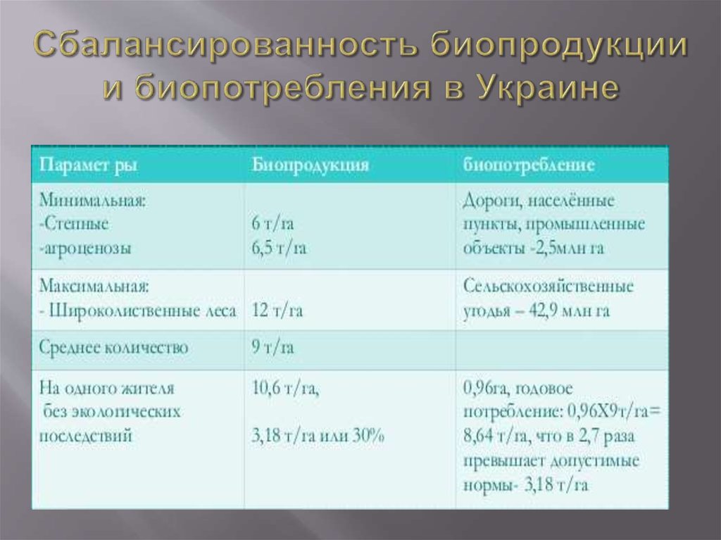 Сбалансированность биопродукции и биопотребления в Украине