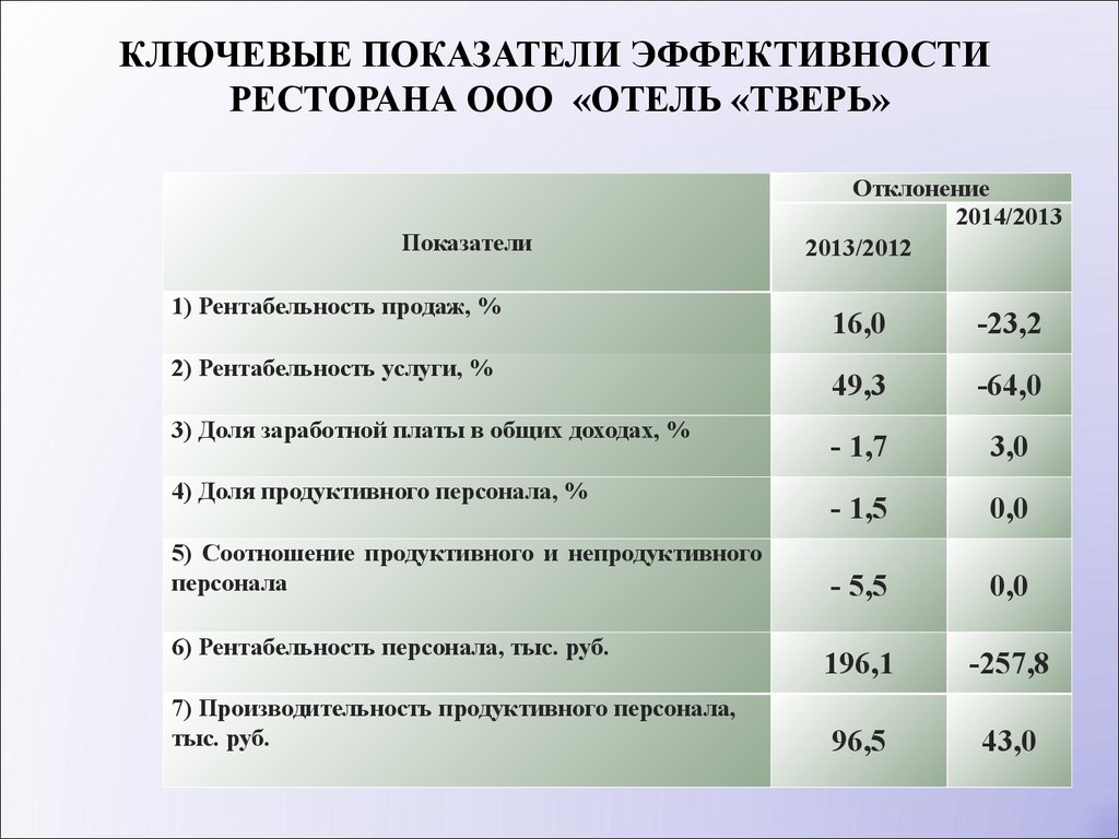 Коэффициент эффективности компании. Показатели эффективности деятельности гостиницы. Показатели эффективности ресторана. Показатели эффективности работы. Показатели оценки деятельности гостиницы.