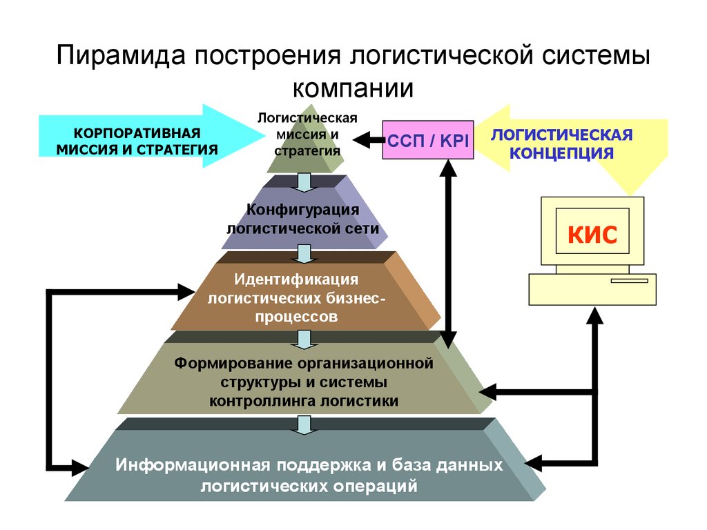 Другими информационными системами организации. Пирамида построения логистической системы. Логистическая система предприятия. Структура логистической системы. Построение логистической системы.
