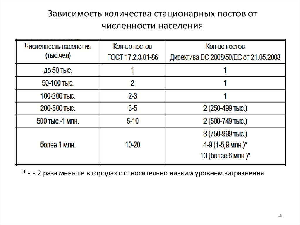 Группа 1 получает сколько. Зависимости в количестве населения. Количество стационарных постов в каком-либо городе.