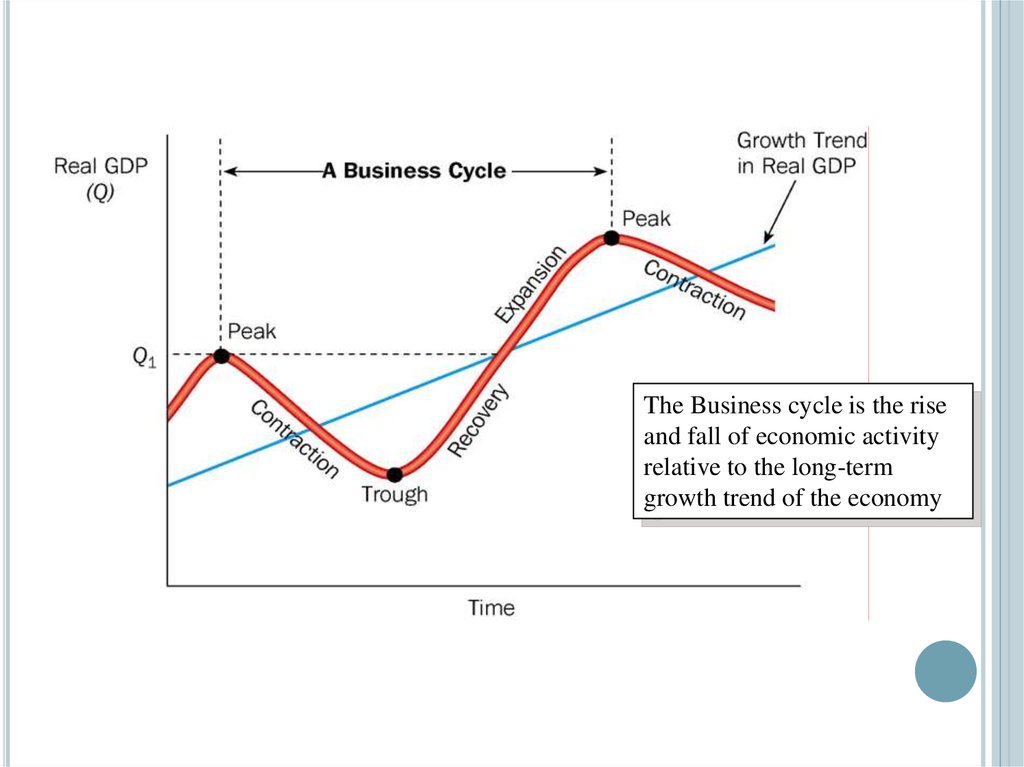 Бизнес цикл. Short Run economic growth. Экономические циклы макро. Long Run economic growth. Economic Cycles Macroeconomics.