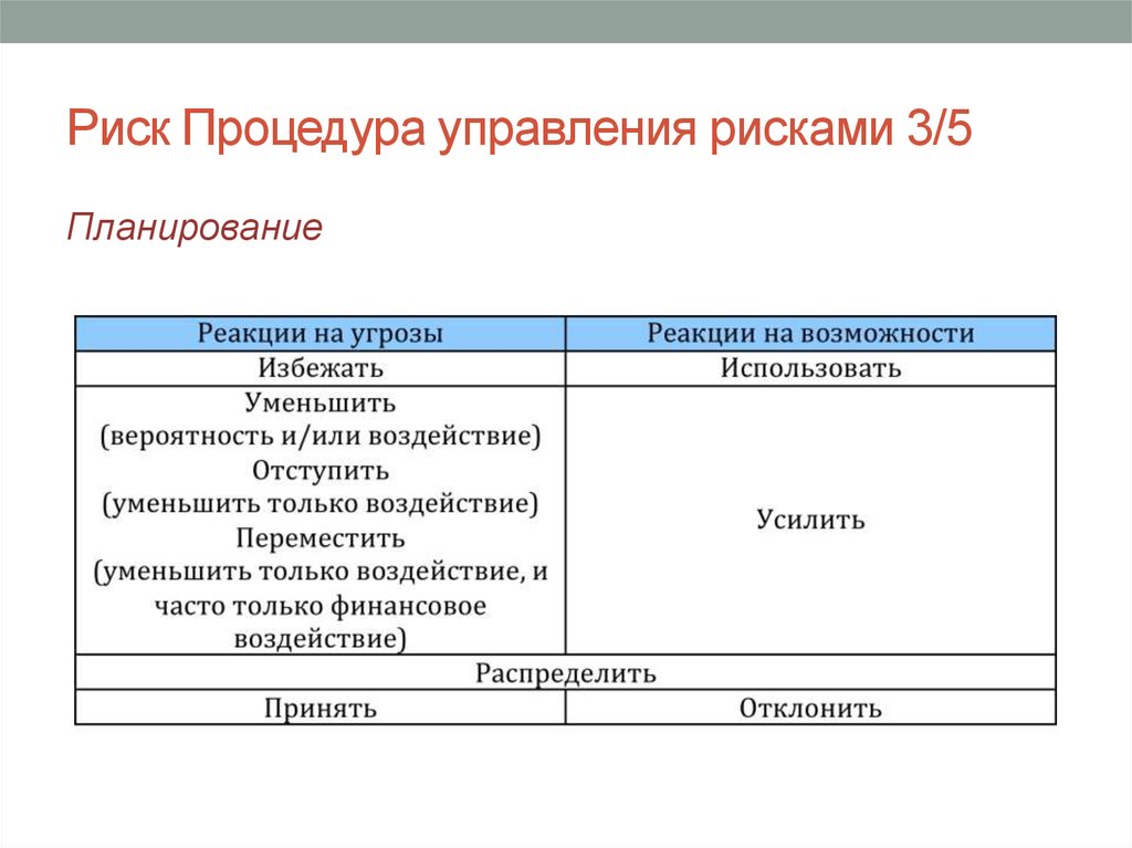 5 планирование. Планирование реакции на риски. Планирование реакции.