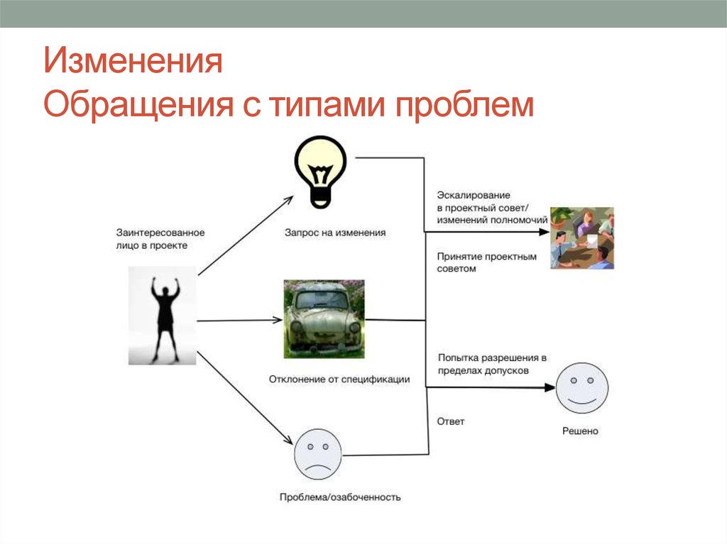 Изменение обращений. Эскалирование проблемы это. Эскалирование задачи. Почему изменяется обращение.