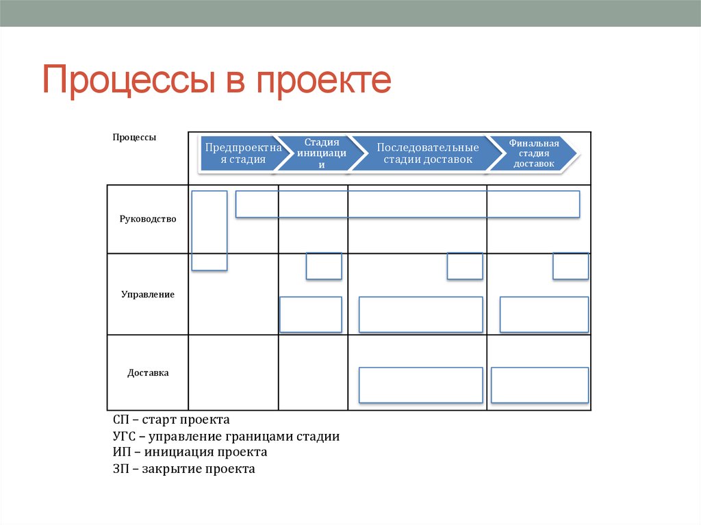 Стадии процесса управления проектом