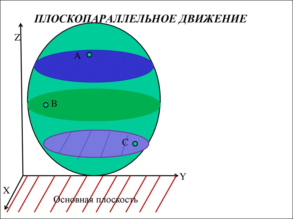 Основная плоскость. Плоскопараллельное движение. Плоскопараллельное движение примеры. Плоскопараллельное плоское движение это что. Уравнение плоскопараллельного движения тела.