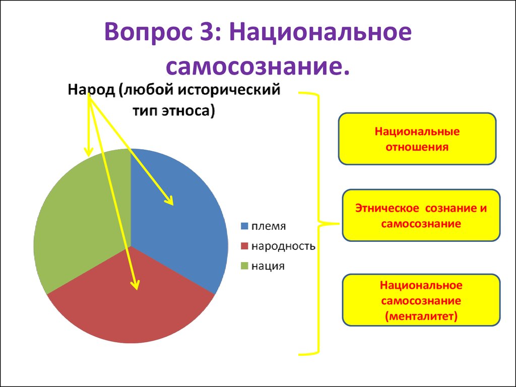 Национальное сознание. Национальное самосознание. Особенности национального самосознания. Нация и национальное самосознание. Национальное самопознание.